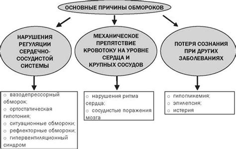 Этапы и особенности потери сознания