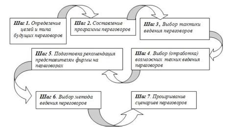 Этапы и понятие