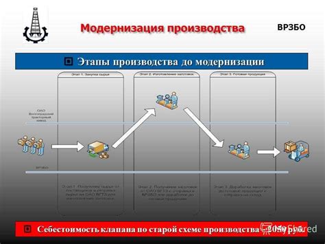 Этапы модернизации