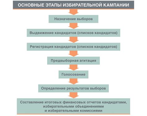 Этапы настройки и регулировки