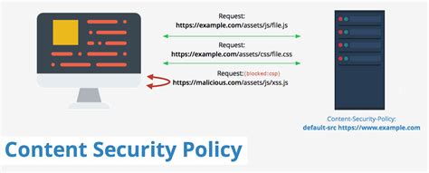 Этапы настройки content security policy