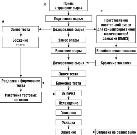 Этапы обработки и подготовки к производству