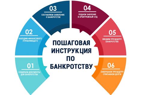 Этапы оформления банкротства физического лица