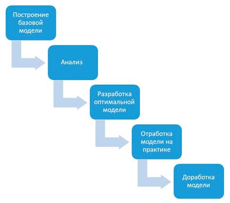 Этапы построения бизнес-модели