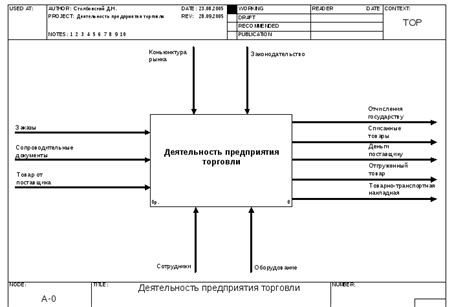 Этапы построения SADT-диаграммы