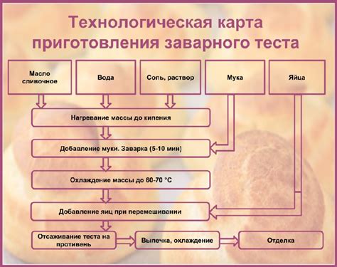 Этапы приготовления теста