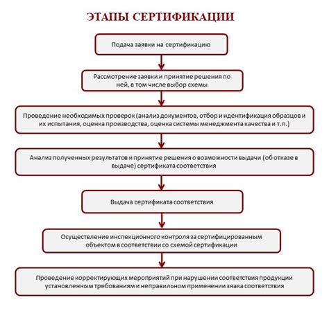 Этапы проведения испытаний