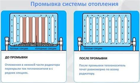 Этапы промывки системы отопления