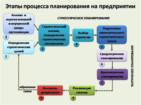 Этапы процесса синхронизации