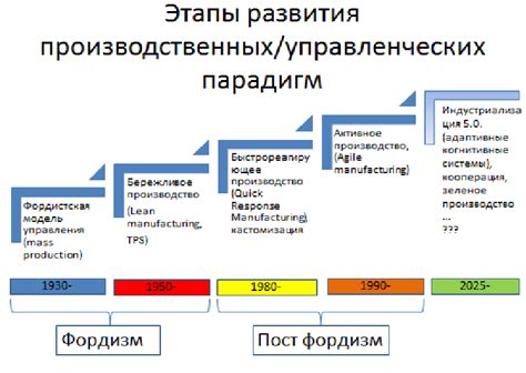 Этапы развития сеймов в России