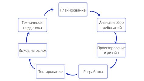 Этапы разработки