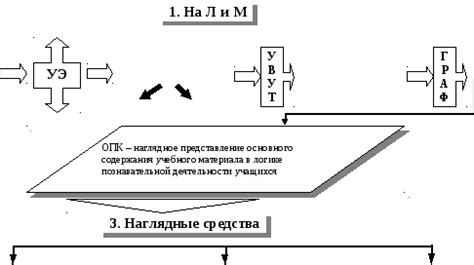 Этапы разработки конспекта