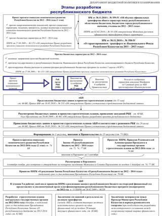 Этапы разработки правил