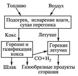 Этапы сгорания топлива