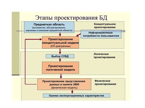 Этапы создания