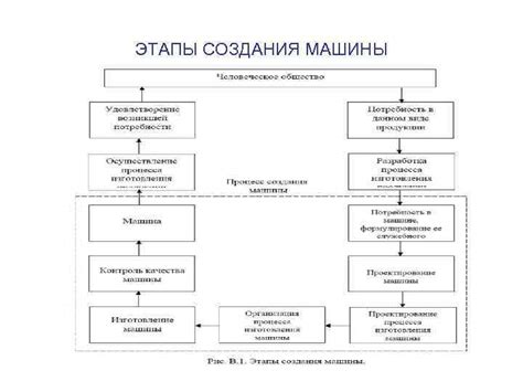 Этапы создания машины времени