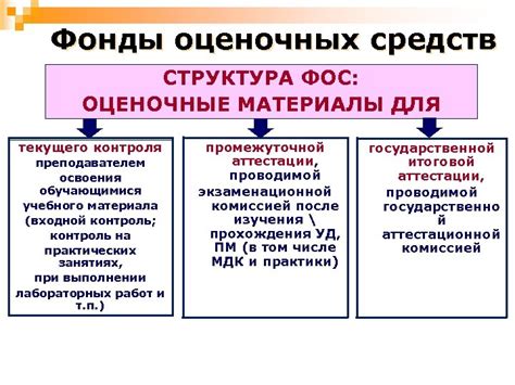 Этапы создания фонда оценочных средств