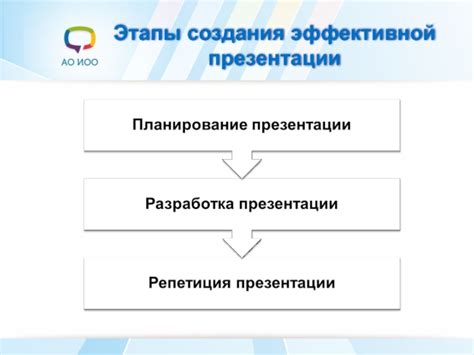 Этапы создания эффективной презентации