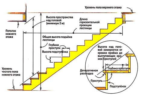 Этапы строительства лестницы на 2 этажа