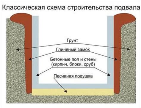 Этапы строительства погреба своими руками