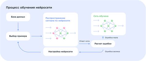 Этапы функционирования нейросети