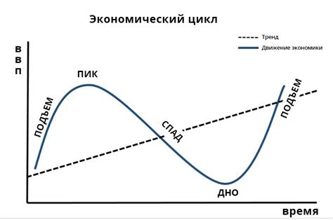 Этапы экономического цикла