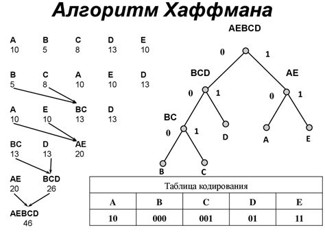 Этап сжатия и кодирования данных