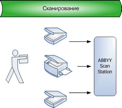 Этап сканирования документа