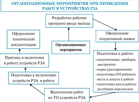 Этап 2: Подготовка к проведению работ