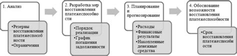 Этап 3: Исполнение плана восстановления