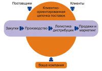 Эффективное управление запасами и логистика