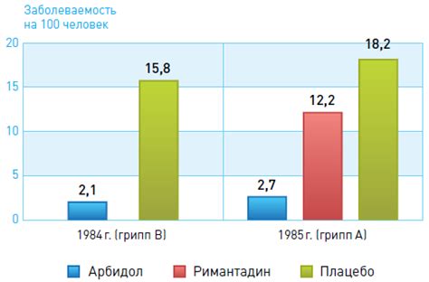 Эффективность Арбидола в лечении гриппа