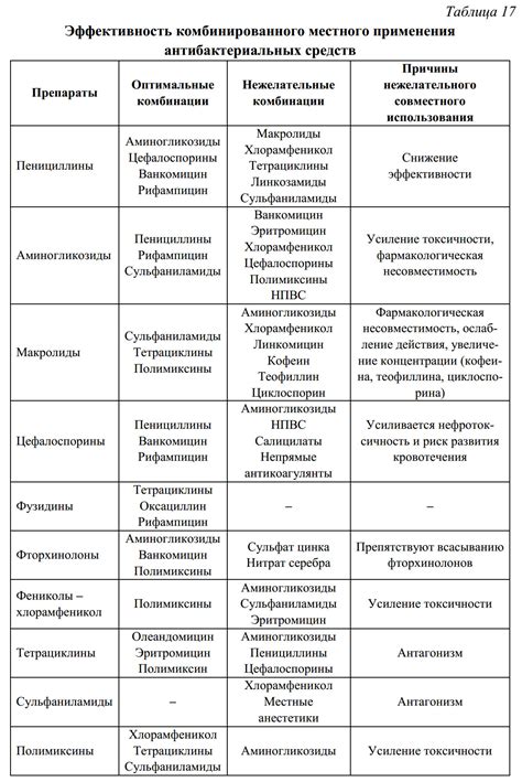 Эффективность комбинированного применения антибиотиков