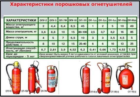 Эффективность углекислотных и порошковых огнетушителей