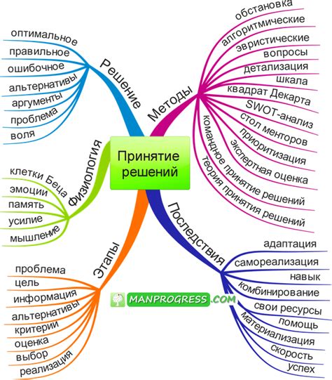 Эффективные методы для решения проблемы