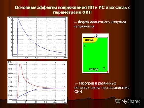 Эффекты и повреждения