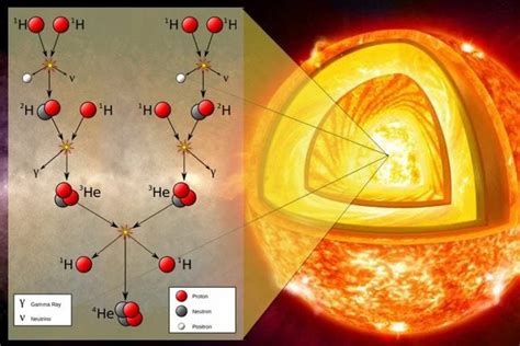 Ядерный синтез источником энергии Солнца