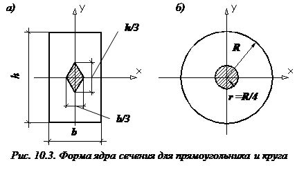 Ядро сечения: определение и применение