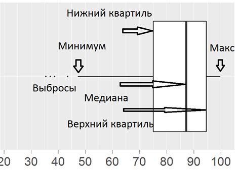 Ящик с усами как инструмент визуализации