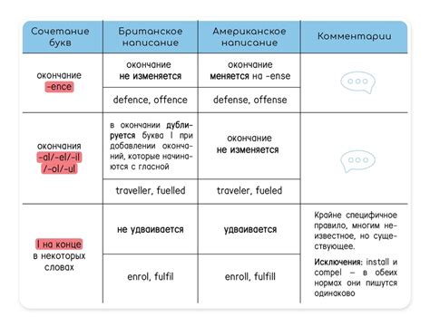  Базовые правила орфографии фамилий 