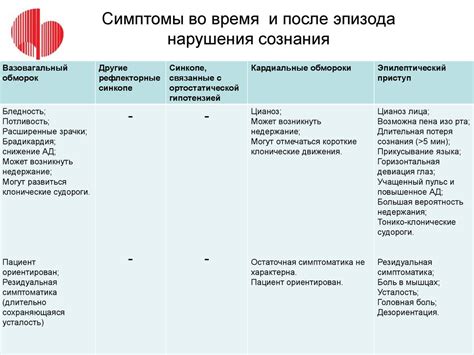  Диагностика рвоты и потери сознания 