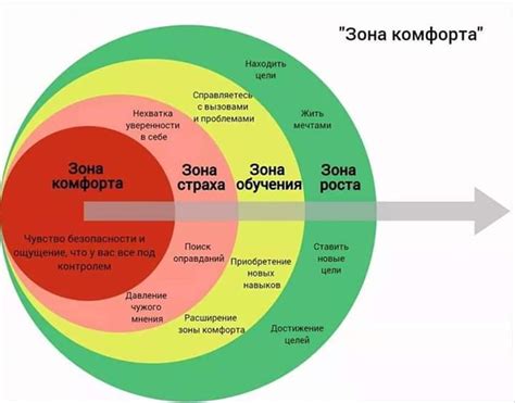  Зона комфорта и зона роста 