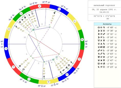  Как использовать натальную карту для прогнозирования событий 