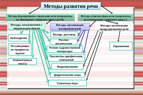  Методы продуцирования 