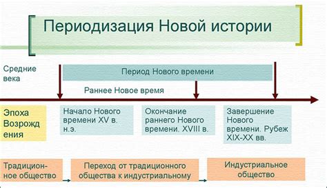  Определение нового времени в истории 