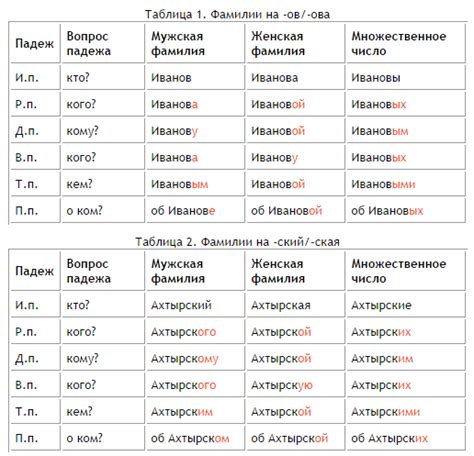  Принципы определения склонения фамилии 