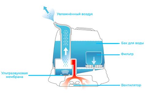  Принцип работы увлажнителя воздуха 