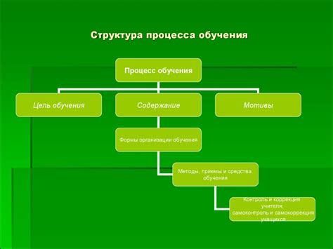  Что пропущено из процесса обучения 