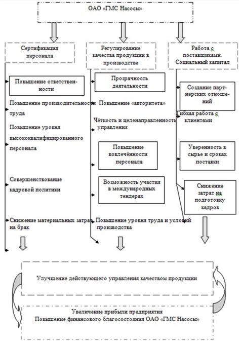  Эффективность управления качеством 