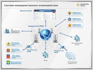  Internal федеральные региональные контакт-центры 